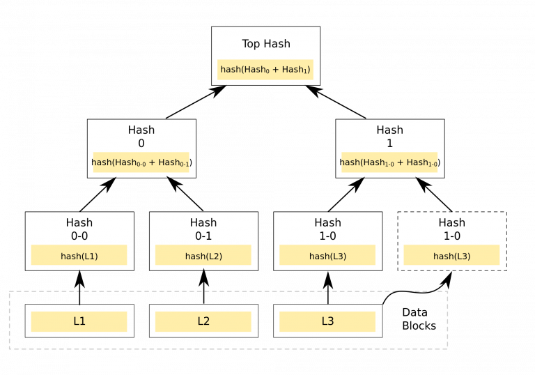 what is a merkle tree in blockchain technology blog featured image